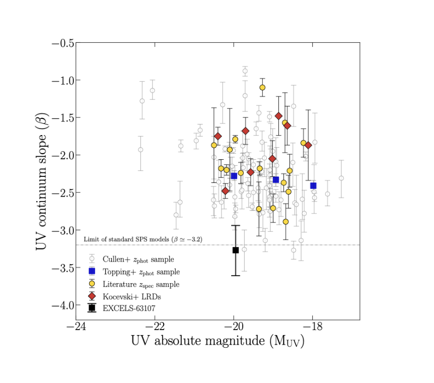 A scatter plot comparing the UV luminosity (MUV) and continuum slope (β) of EXCELS-63107 to other high-redshift galaxies. The data point for EXCELS-63107 is among the bluest measured (β = -3.3), indicating minimal dust and a strong ionizing radiation field from young, hot stars.